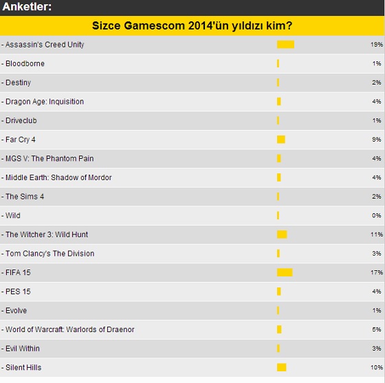 Gamescom 2014'ün yıldızı belli oldu Gamescom 2014'ün yıldızı belli oldu