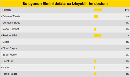 Bu oyunun filmi hardcore gamer'ı mest eder Bu oyunun filmi hardcore gamer'ı mest eder