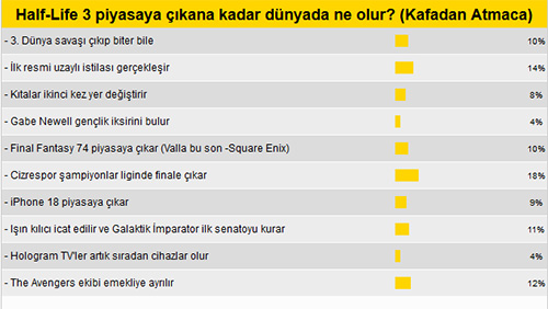 Half-Life 3 çıkasıya kadar dünya yeniden doğar mı? (MK Anket) Half-Life 3 çıkasıya kadar dünya yeniden doğar mı? (MK Anket)