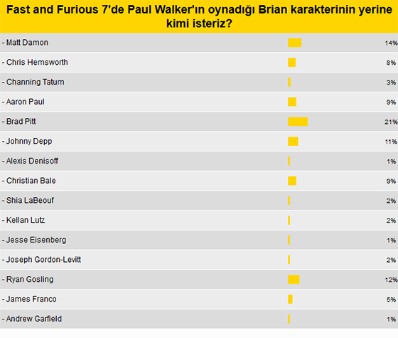 Paul Walker'ın hayaleti ve Dominic'in yeni kankası kim olur? Paul Walker'ın hayaleti ve Dominic'in yeni kankası kim olur?
