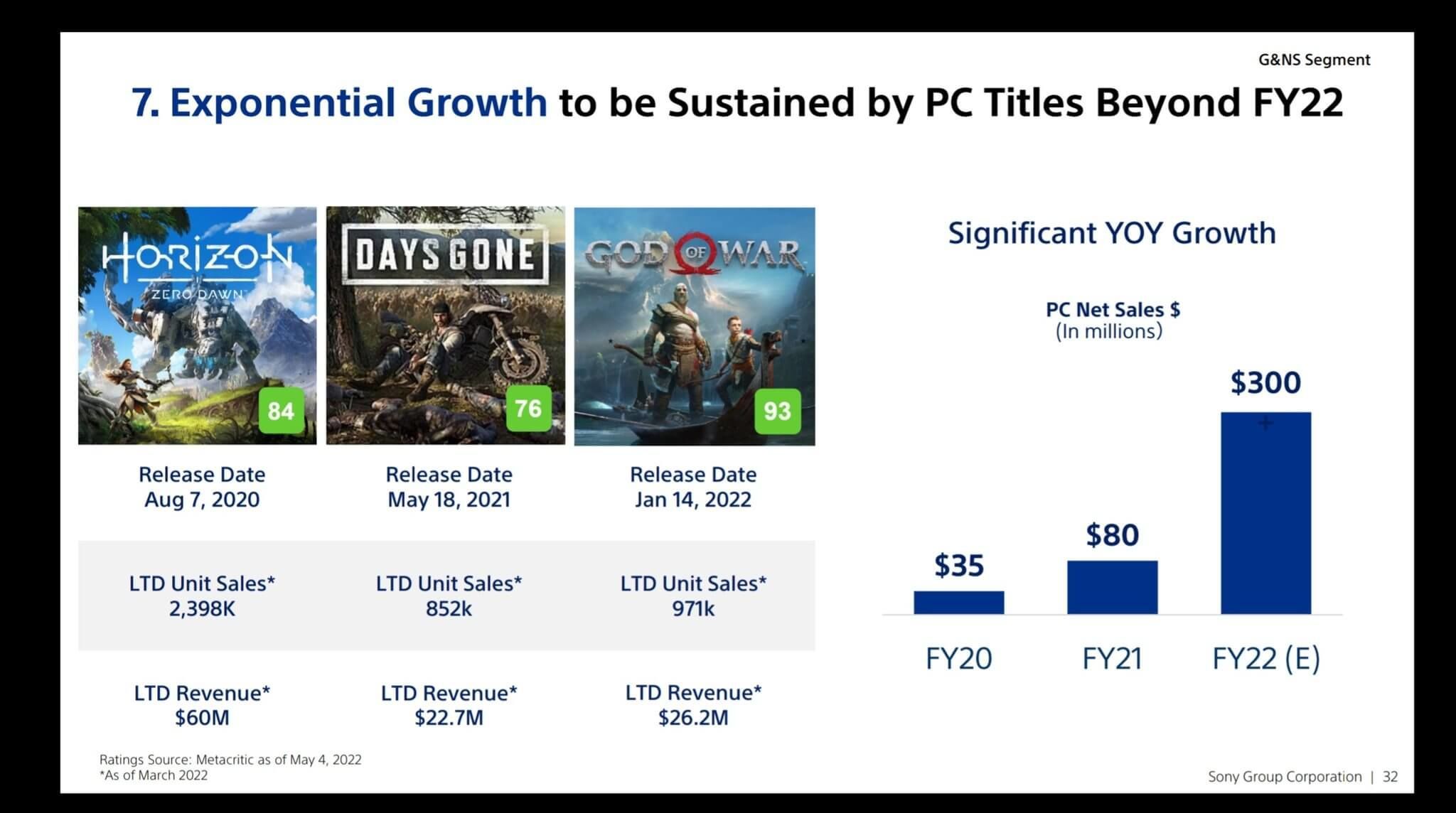 Sony, PC oyun satış rakamlarını paylaştı Sony, PC oyun satış rakamlarını paylaştı