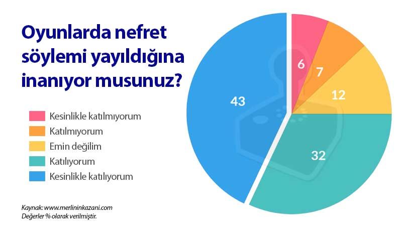 Video Oyunlarında Zorbalık - Oyunlarda nefret söylemi yayıldığına inanıyor musunuz? Video Oyunlarında Zorbalık - Oyunlarda nefret söylemi yayıldığına inanıyor musunuz?