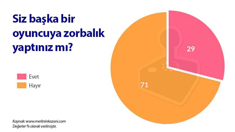 Video Oyunlarında Zorbalık Video Oyunlarında Zorbalık