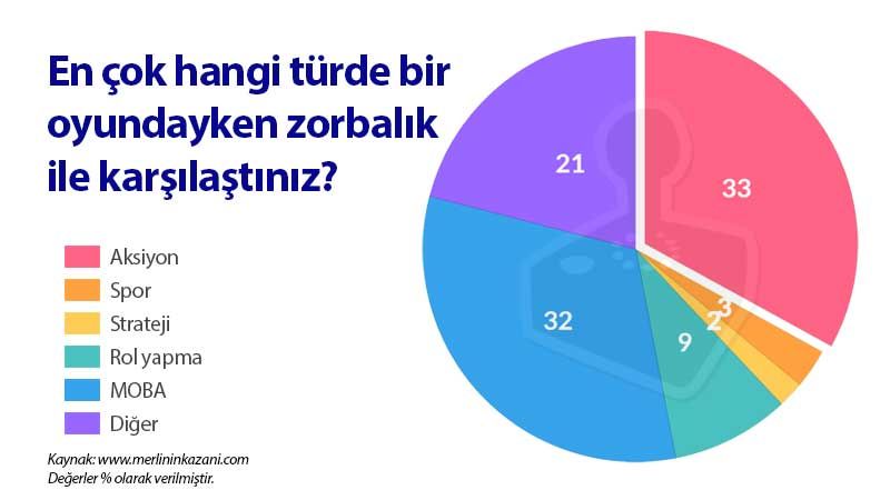 Aksiyon ve MOBA oyuncuları en toksik kitle Aksiyon ve MOBA oyuncuları en toksik kitle