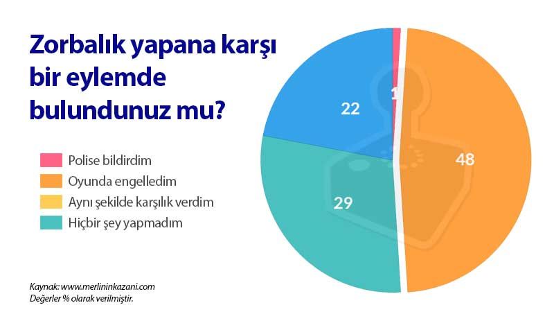 Zorbalığa karşı ne yapıyoruz? Zorbalığa karşı ne yapıyoruz?