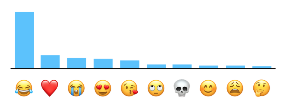 En çok kullanılan emoji belli oldu En çok kullanılan emoji belli oldu