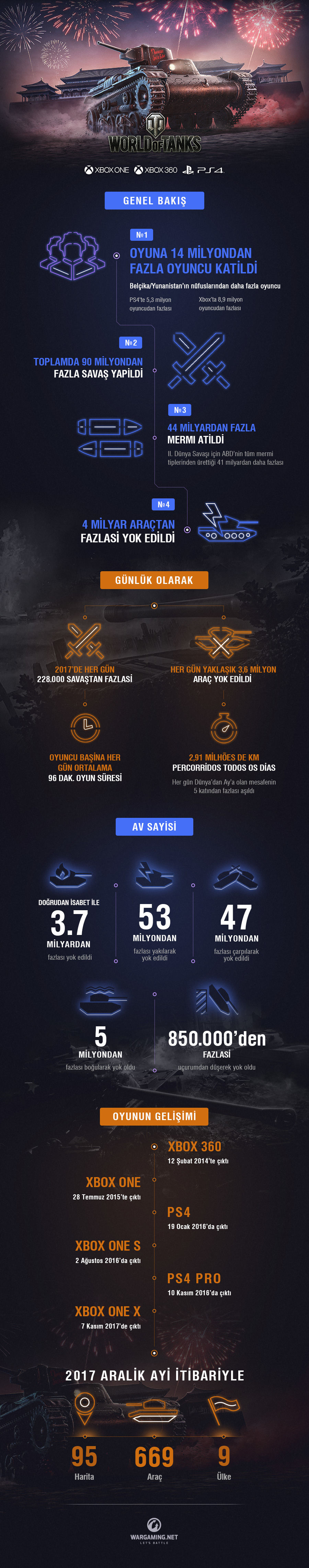 World of Tanks'ın konsol sürümleri bu yıl 4. yaşını kutluyor