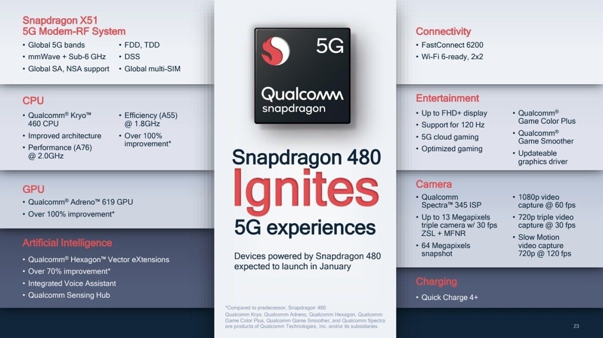 Snapdragon 480 yonga seti tanıtıldı Snapdragon 480 yonga seti tanıtıldı