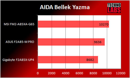MSI FM2-A85XA-G65 anakart - 12 MSI FM2-A85XA-G65 anakart - 12