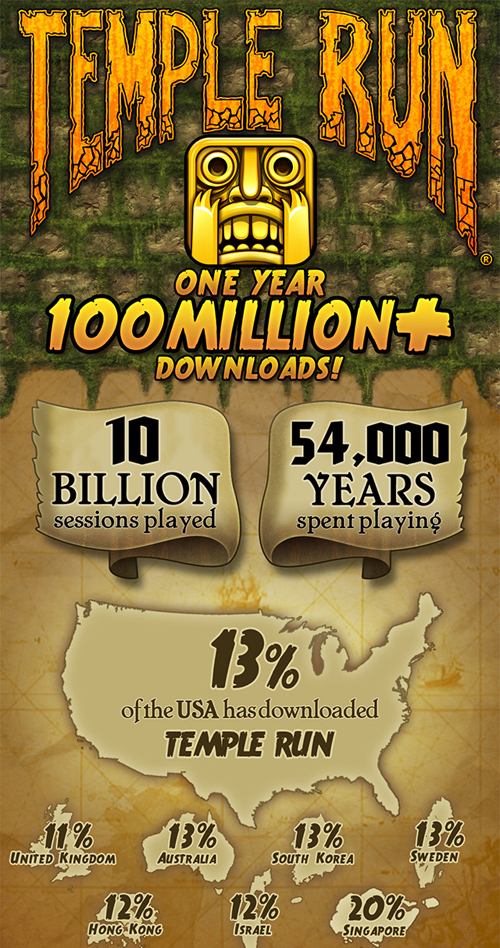 Temple Run'dan müthiş başarı Temple Run'dan müthiş başarı