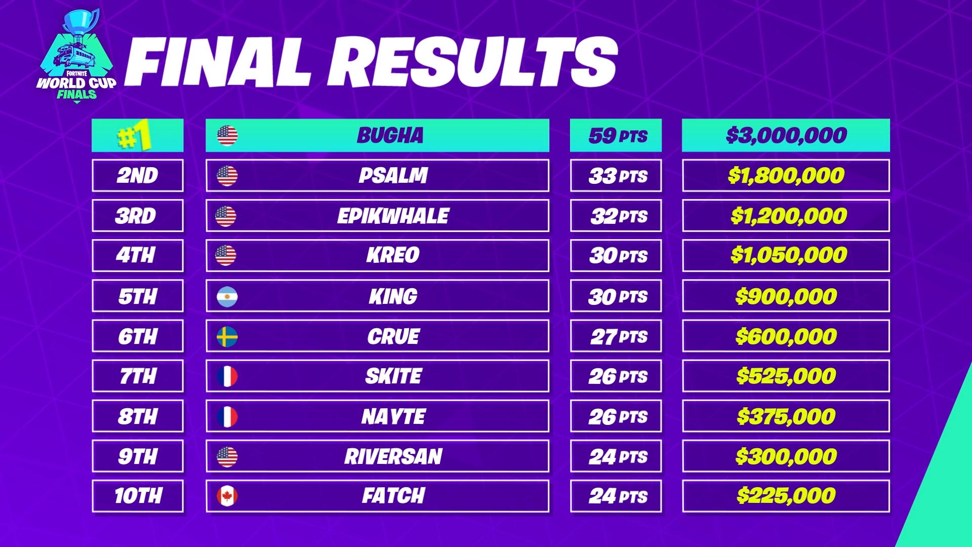 Fortnite turnuvasından tam 3 milyon dolar kazandı Fortnite turnuvasından tam 3 milyon dolar kazandı