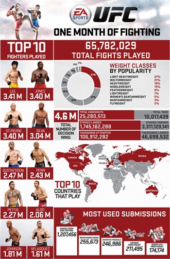 UFC'nin en çok oynanan dövüşçüşü UFC'nin en çok oynanan dövüşçüşü