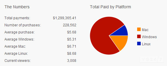 Humble Bundle 20 saatte 1 milyon topladı Humble Bundle 20 saatte 1 milyon topladı