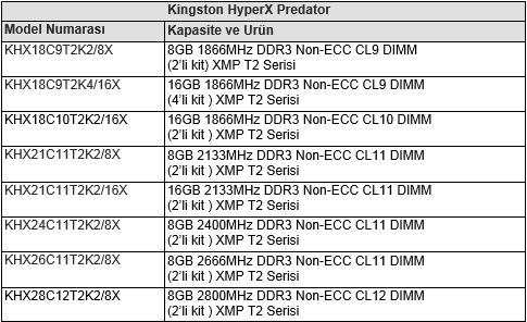 Kingston yeni 2800MHz’lik bellekleriyle PC’leri uçuracak - 3 Kingston yeni 2800MHz’lik bellekleriyle PC’leri uçuracak - 3