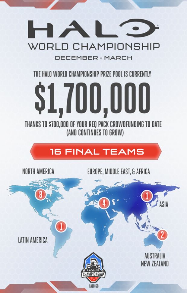 Halo 5 turnuvasının ödül havuzu şimdiden 1.7 milyon dolar! Halo 5 turnuvasının ödül havuzu şimdiden 1.7 milyon dolar!