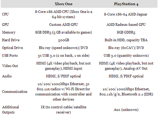 İşte gerçeklere dayalı İLK XBOX ONE vs. PLAYSTATION 4 haberi! (Görsel) İşte gerçeklere dayalı İLK XBOX ONE vs. PLAYSTATION 4 haberi! (Görsel)