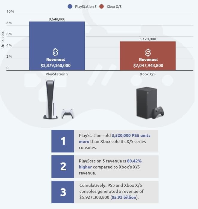 Playstation 5 satışları Xbox Series X'in önünde seyrediyor Playstation 5 satışları Xbox Series X'in önünde seyrediyor