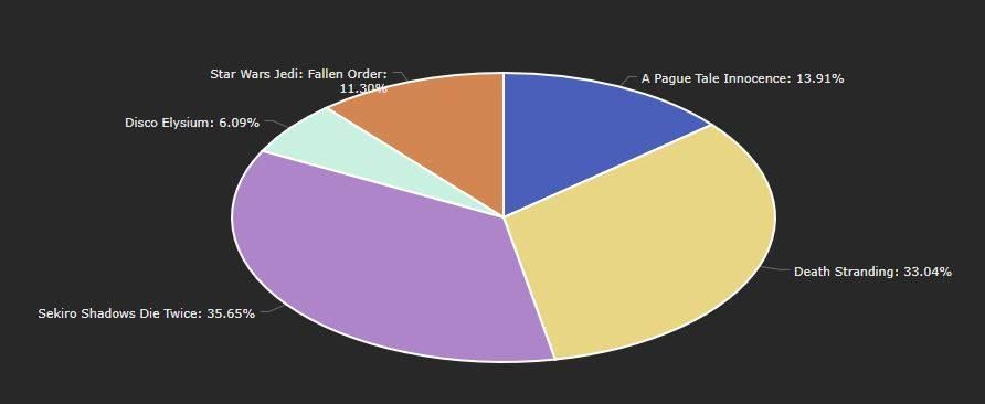 2019'un en iyi oyunları sizin oylarınız sonucunda belli oldu - 25 2019'un en iyi oyunları sizin oylarınız sonucunda belli oldu - 25