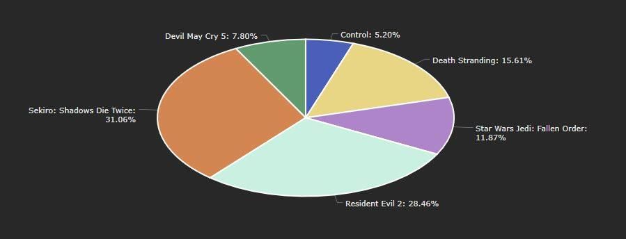 2019'un en iyi oyunları sizin oylarınız sonucunda belli oldu - 35 2019'un en iyi oyunları sizin oylarınız sonucunda belli oldu - 35