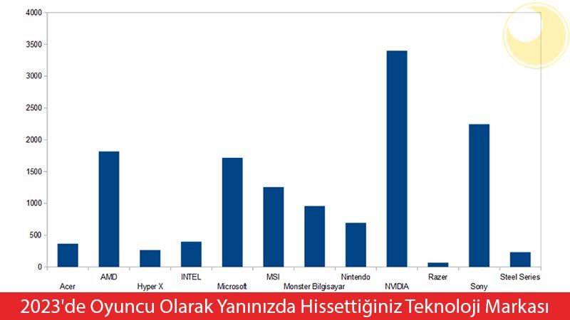 2023 Yılının En Popüler Teknoloji Markaları 2023 Yılının En Popüler Teknoloji Markaları