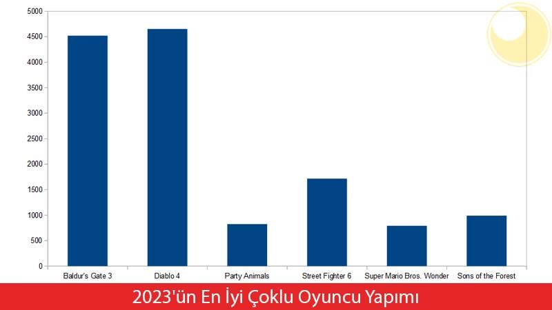 2023 Yılının En İyi Çoklu Oyuncu Oyunu Anketi Sonuçlandı 2023 Yılının En İyi Çoklu Oyuncu Oyunu Anketi Sonuçlandı